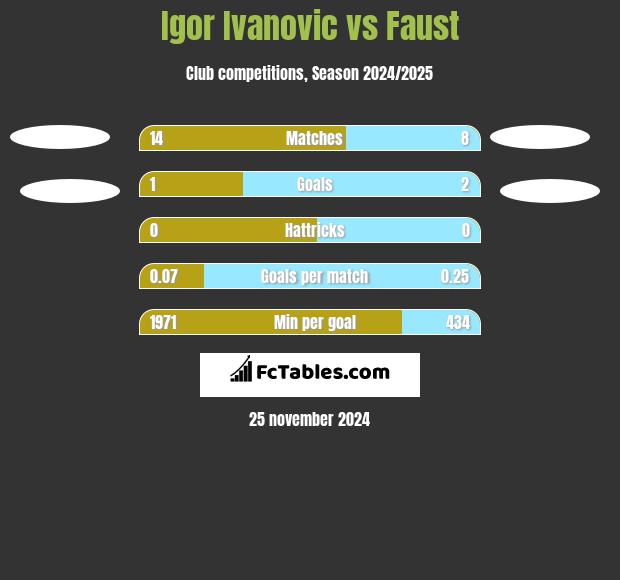 Igor Ivanovic vs Faust h2h player stats