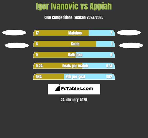 Igor Ivanovic vs Appiah h2h player stats