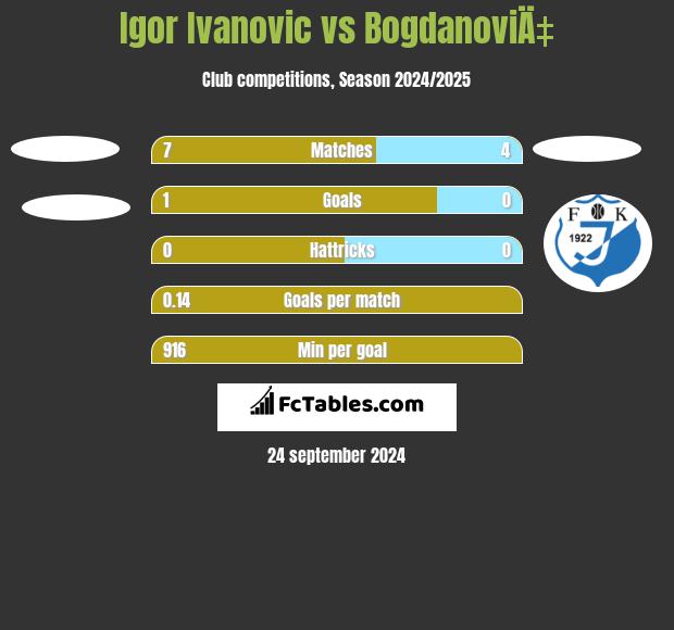 Igor Ivanovic vs BogdanoviÄ‡ h2h player stats