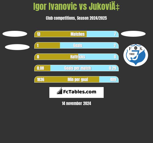 Igor Ivanovic vs JukoviÄ‡ h2h player stats