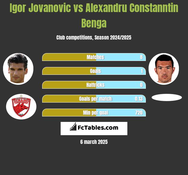 Igor Jovanović vs Alexandru Constanntin Benga h2h player stats