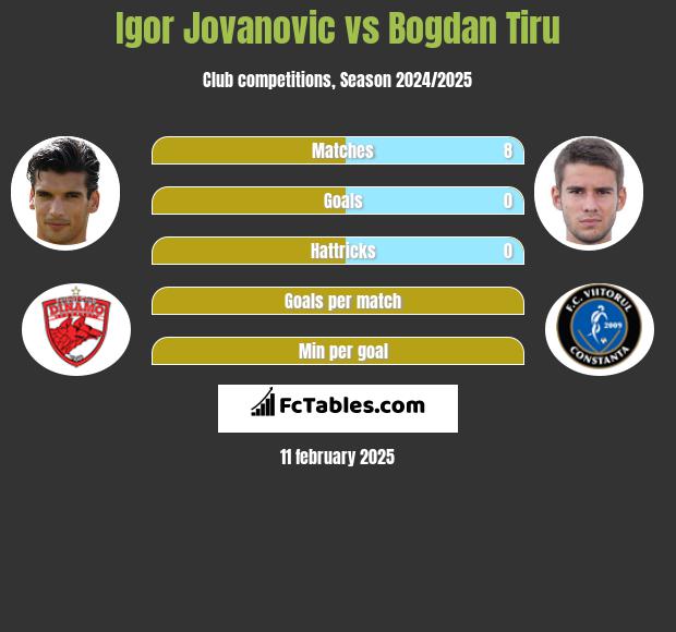 Igor Jovanović vs Bogdan Tiru h2h player stats