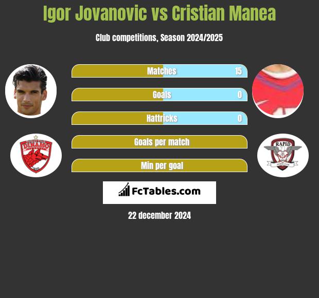 Igor Jovanović vs Cristian Manea h2h player stats