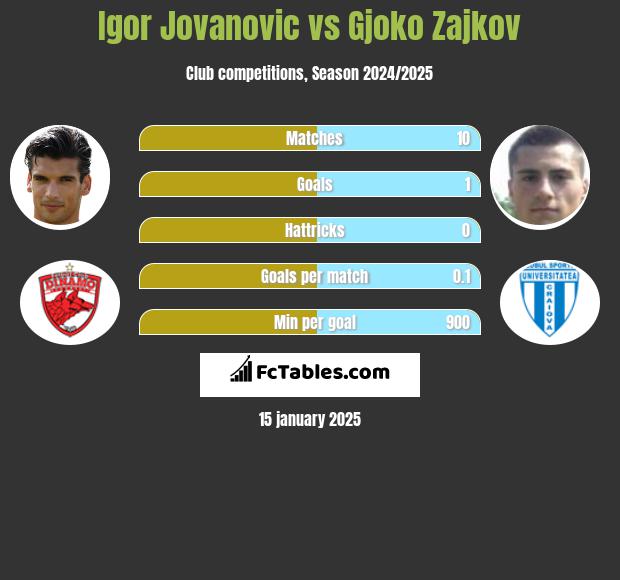 Igor Jovanovic vs Gjoko Zajkov h2h player stats