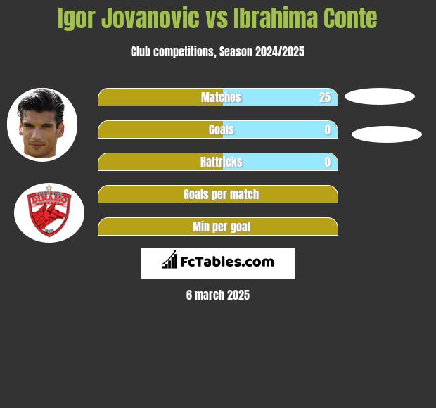 Igor Jovanović vs Ibrahima Conte h2h player stats