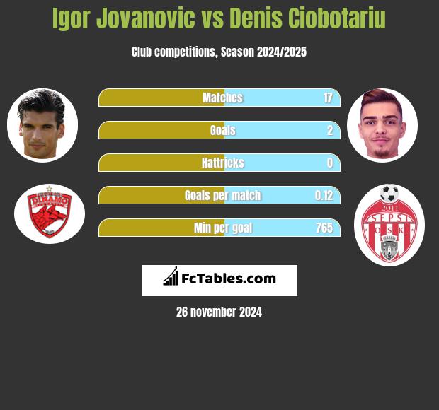 Igor Jovanović vs Denis Ciobotariu h2h player stats