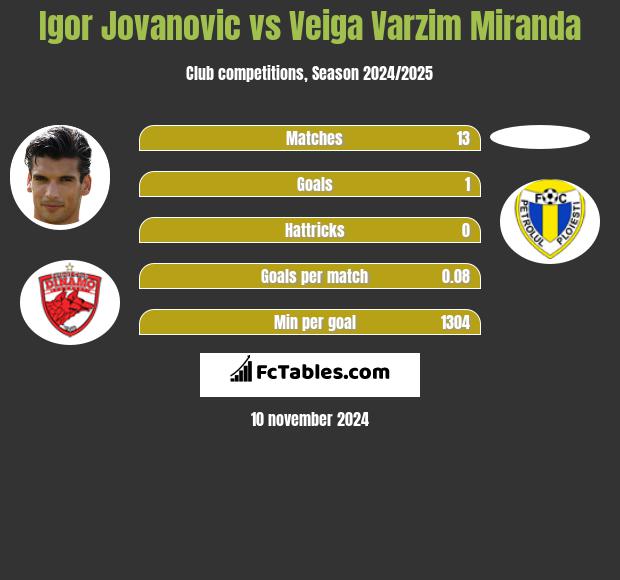 Igor Jovanović vs Veiga Varzim Miranda h2h player stats