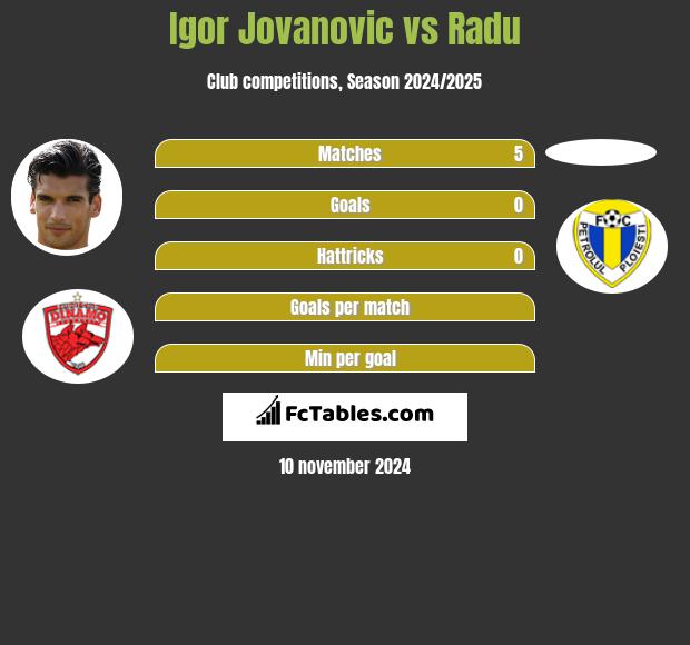 Igor Jovanović vs Radu h2h player stats