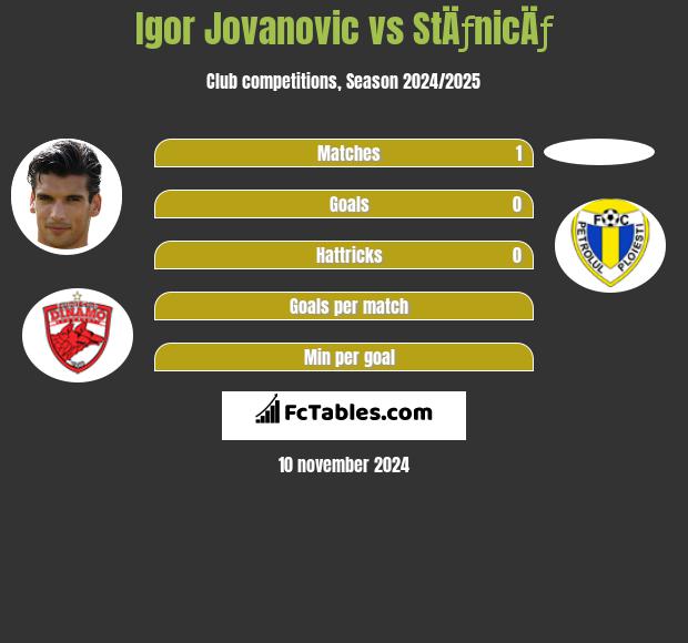 Igor Jovanović vs StÄƒnicÄƒ h2h player stats