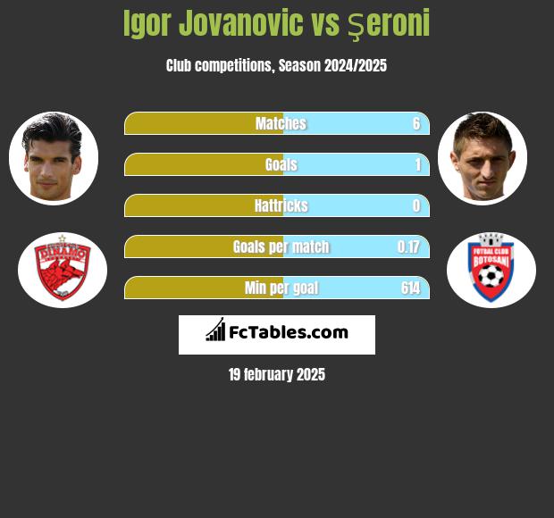 Igor Jovanović vs Şeroni h2h player stats