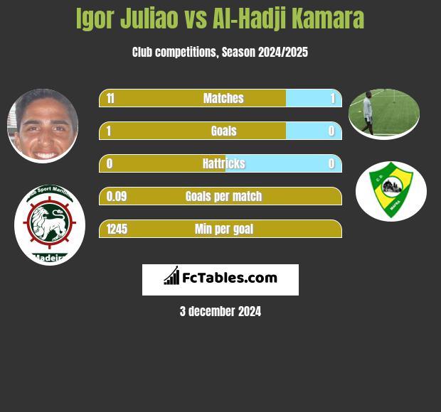 Igor Juliao vs Al-Hadji Kamara h2h player stats