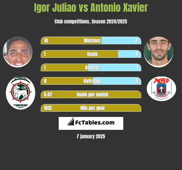 Igor Juliao vs Antonio Xavier h2h player stats