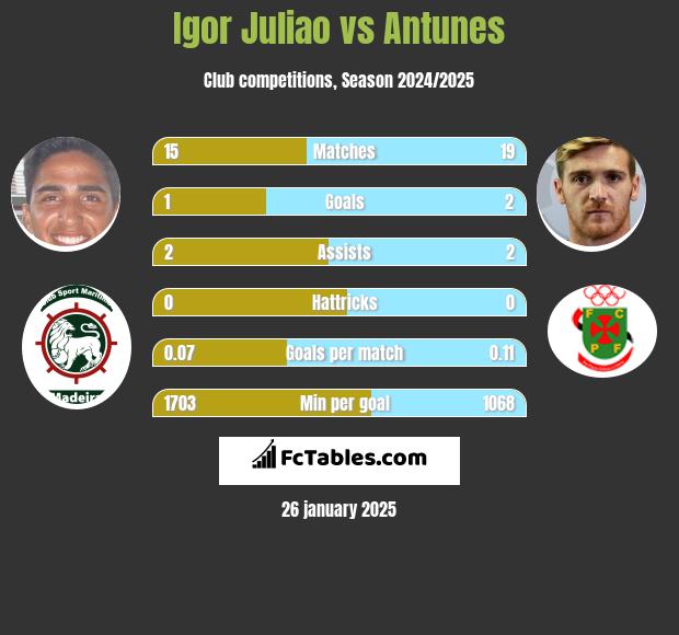 Igor Juliao vs Antunes h2h player stats