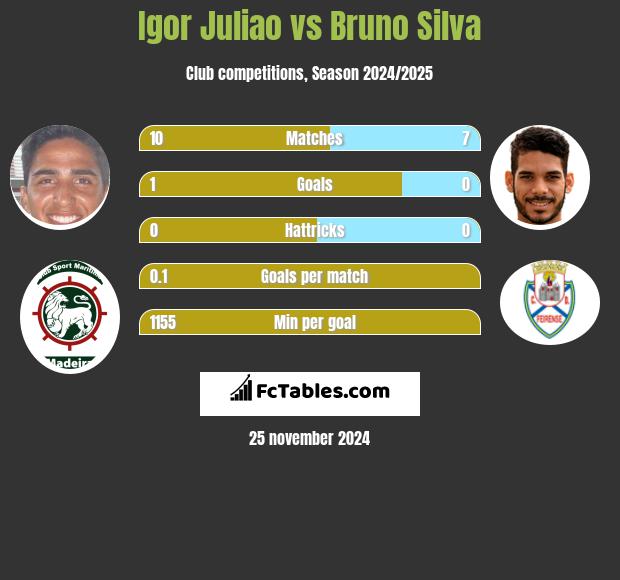 Igor Juliao vs Bruno Silva h2h player stats