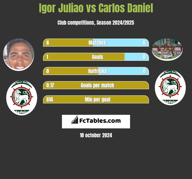 Igor Juliao vs Carlos Daniel h2h player stats