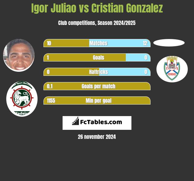 Igor Juliao vs Cristian Gonzalez h2h player stats