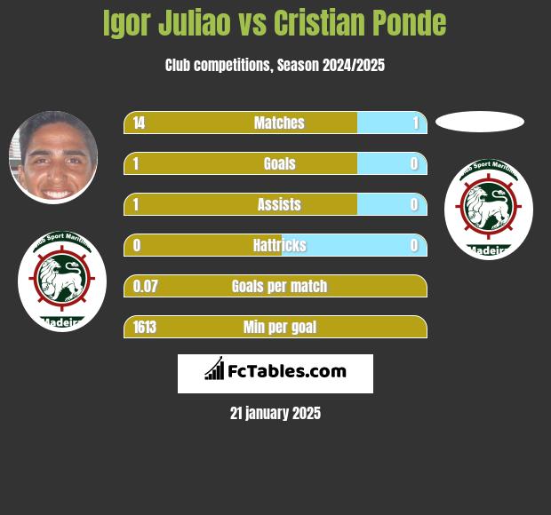 Igor Juliao vs Cristian Ponde h2h player stats