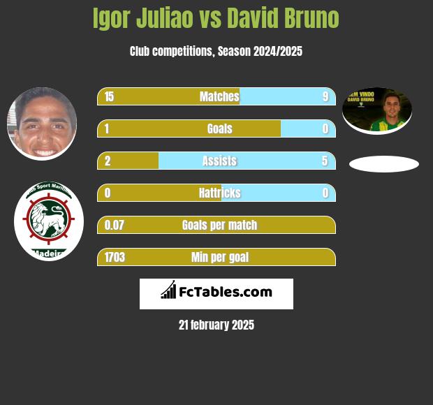 Igor Juliao vs David Bruno h2h player stats