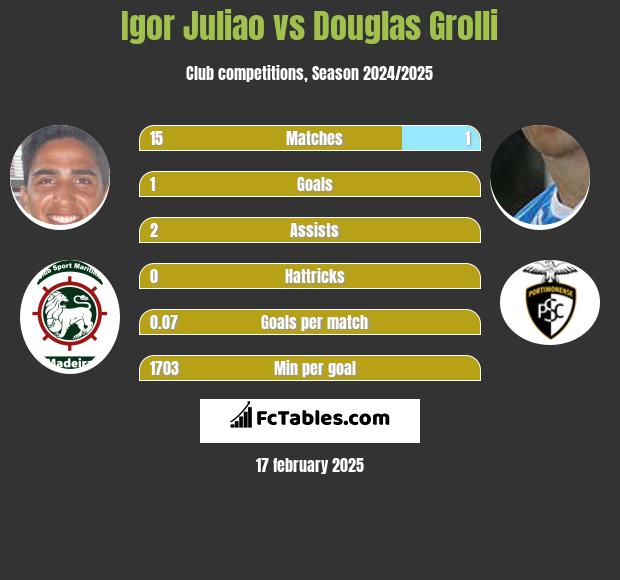 Igor Juliao vs Douglas Grolli h2h player stats