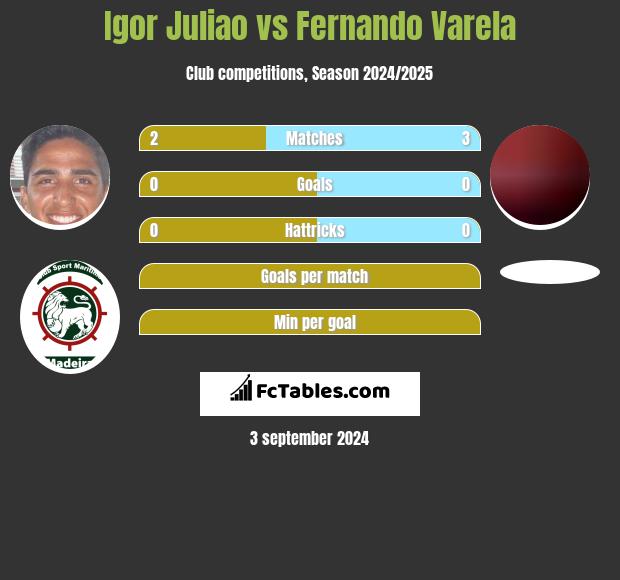 Igor Juliao vs Fernando Varela h2h player stats