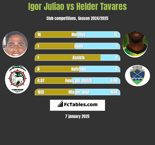 Igor Juliao vs Helder Tavares h2h player stats