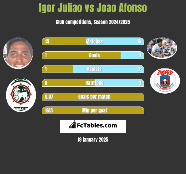 Igor Juliao vs Joao Afonso h2h player stats