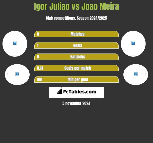 Igor Juliao vs Joao Meira h2h player stats