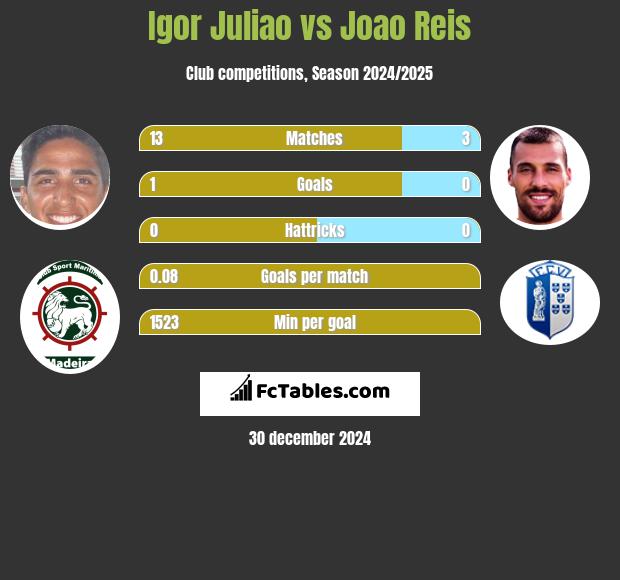 Igor Juliao vs Joao Reis h2h player stats