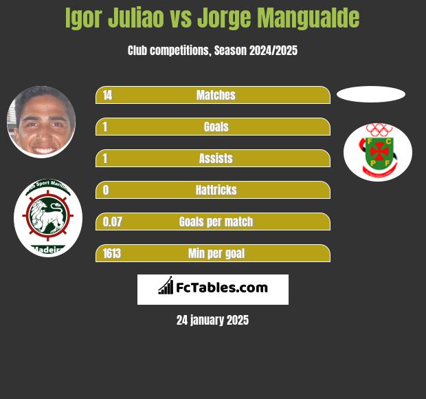 Igor Juliao vs Jorge Mangualde h2h player stats