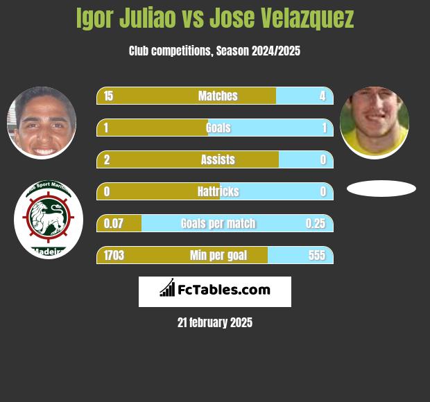 Igor Juliao vs Jose Velazquez h2h player stats