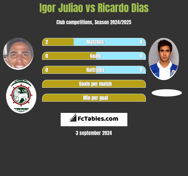 Igor Juliao vs Ricardo Dias h2h player stats