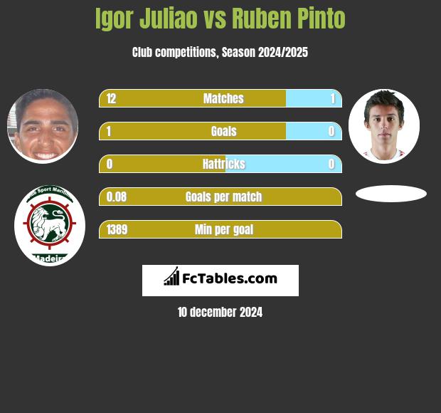 Igor Juliao vs Ruben Pinto h2h player stats