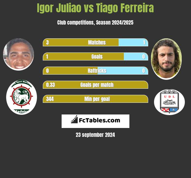 Igor Juliao vs Tiago Ferreira h2h player stats