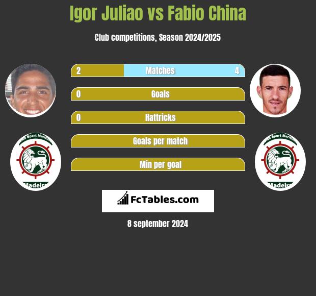 Igor Juliao vs Fabio China h2h player stats