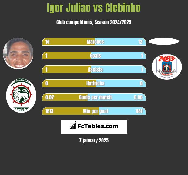 Igor Juliao vs Clebinho h2h player stats