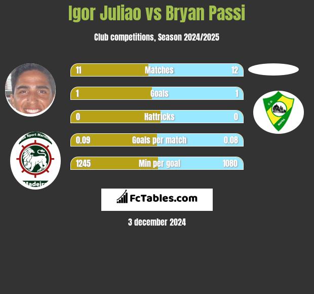 Igor Juliao vs Bryan Passi h2h player stats