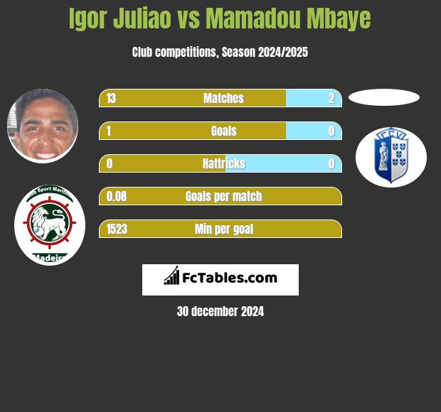 Igor Juliao vs Mamadou Mbaye h2h player stats