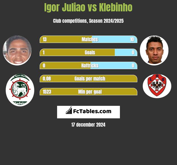 Igor Juliao vs Klebinho h2h player stats