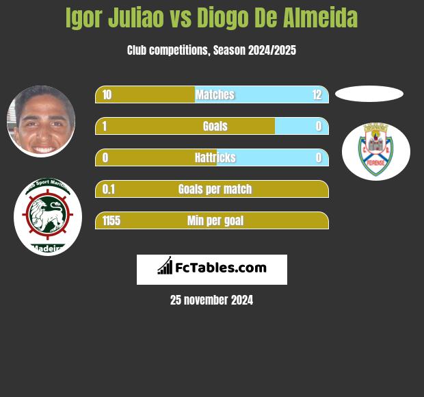 Igor Juliao vs Diogo De Almeida h2h player stats