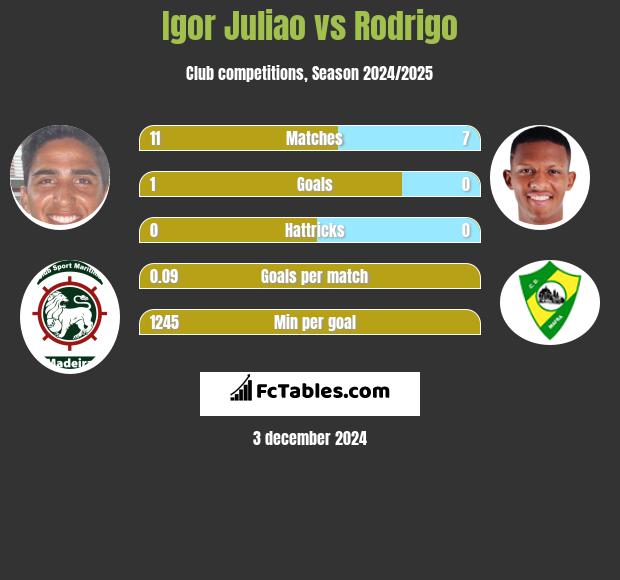 Igor Juliao vs Rodrigo h2h player stats