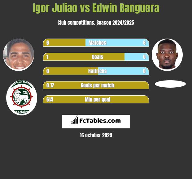 Igor Juliao vs Edwin Banguera h2h player stats