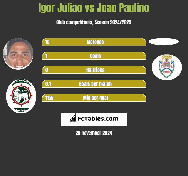 Igor Juliao vs Joao Paulino h2h player stats