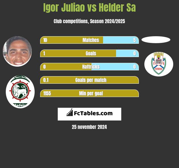 Igor Juliao vs Helder Sa h2h player stats