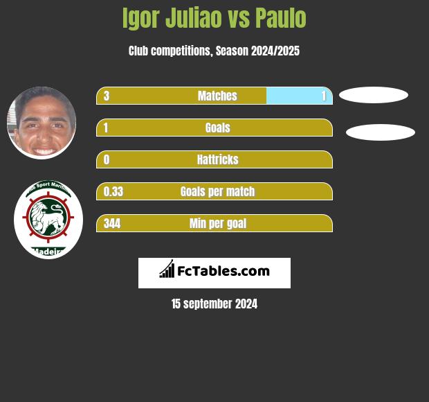 Igor Juliao vs Paulo h2h player stats