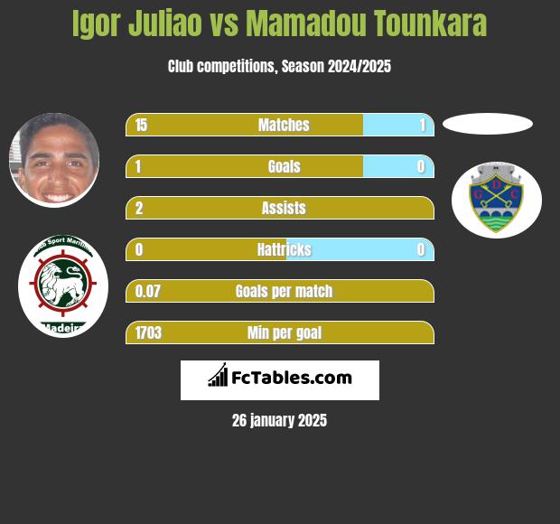 Igor Juliao vs Mamadou Tounkara h2h player stats