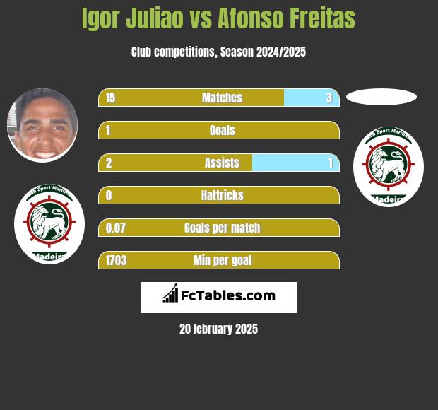 Igor Juliao vs Afonso Freitas h2h player stats