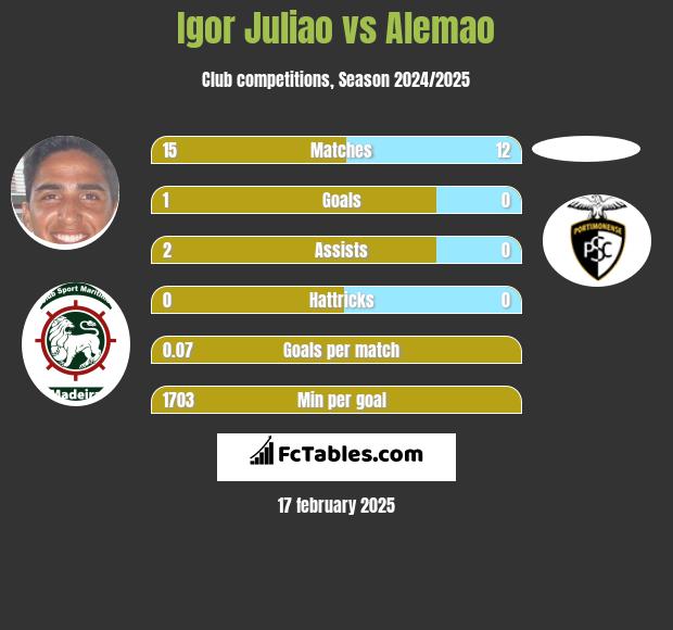 Igor Juliao vs Alemao h2h player stats