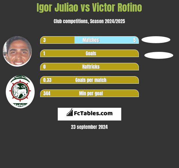 Igor Juliao vs Victor Rofino h2h player stats