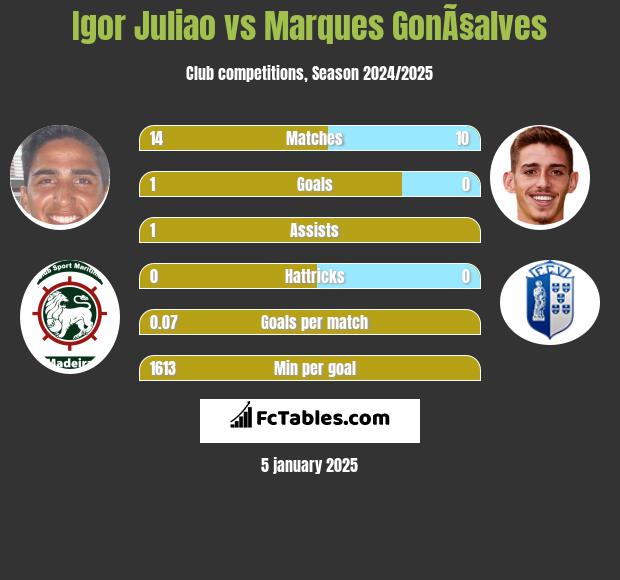 Igor Juliao vs Marques GonÃ§alves h2h player stats