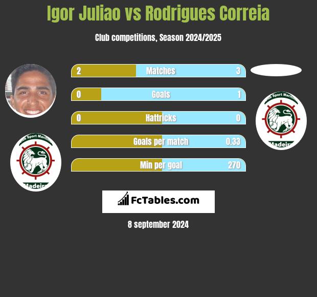 Igor Juliao vs Rodrigues Correia h2h player stats